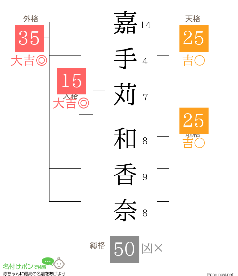 嘉手苅 和香奈さんの姓名判断結果