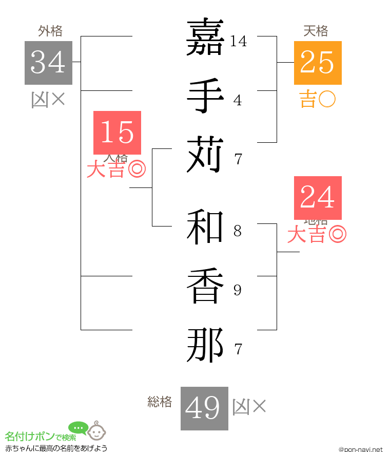 嘉手苅 和香那さんの姓名判断結果