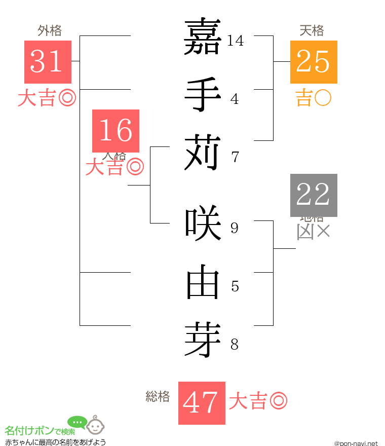 嘉手苅 咲由芽さんの姓名判断結果