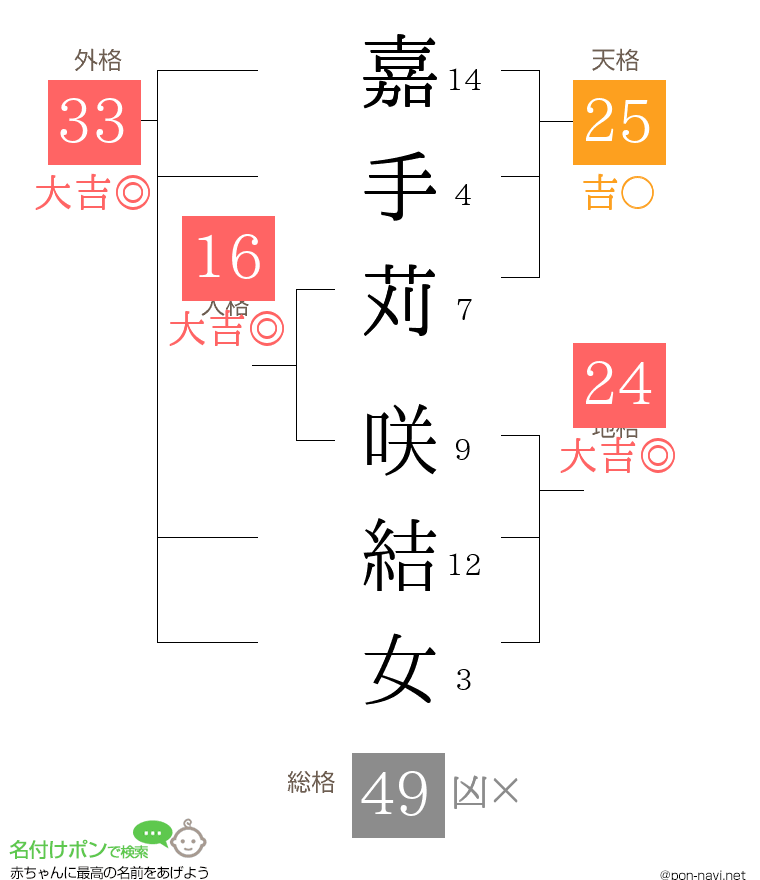 嘉手苅 咲結女さんの姓名判断結果