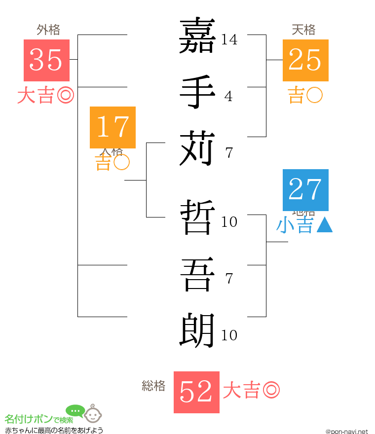 嘉手苅 哲吾朗さんの姓名判断結果
