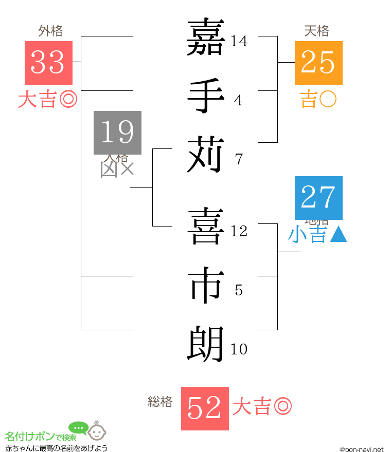 嘉手苅 喜市朗さんの姓名判断結果