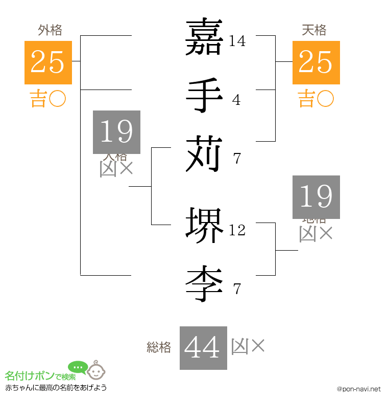 嘉手苅 堺李さんの姓名判断結果