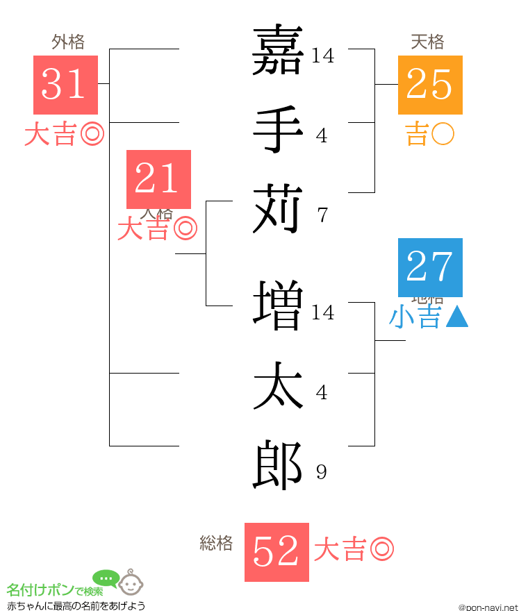 嘉手苅 増太郎さんの姓名判断結果