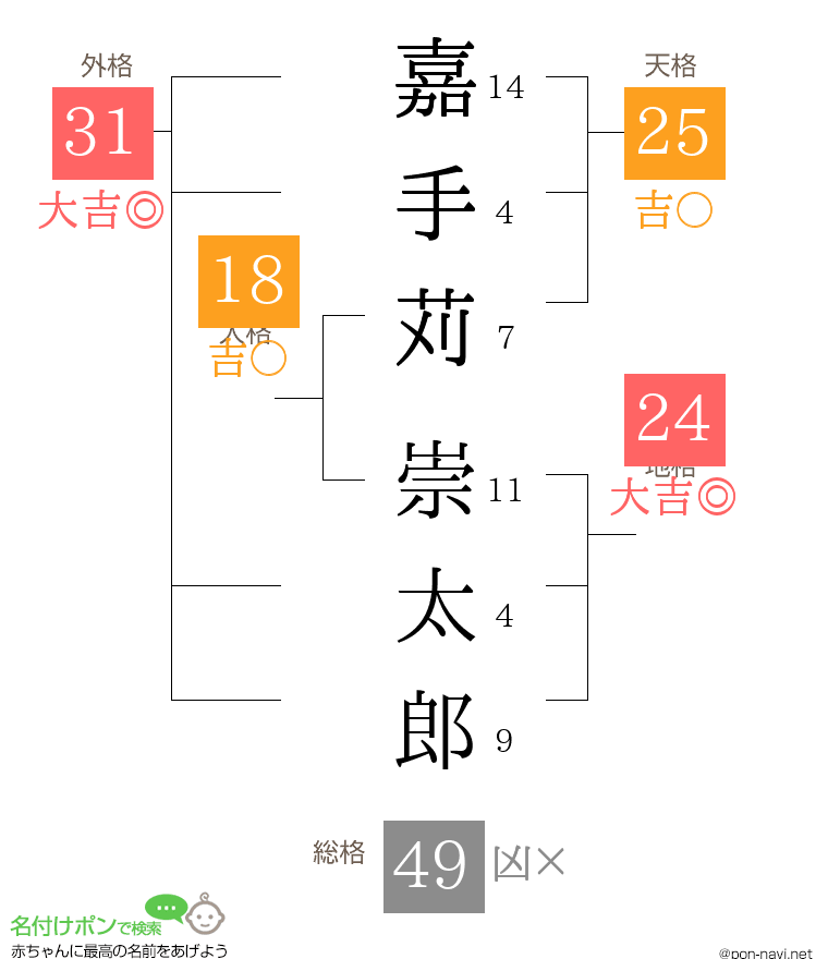 嘉手苅 崇太郎さんの姓名判断結果
