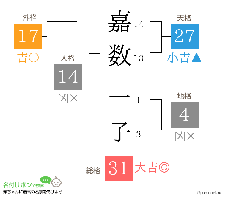 嘉数 一子さんの姓名判断結果