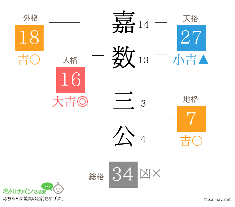 嘉数 三公さんの姓名判断結果