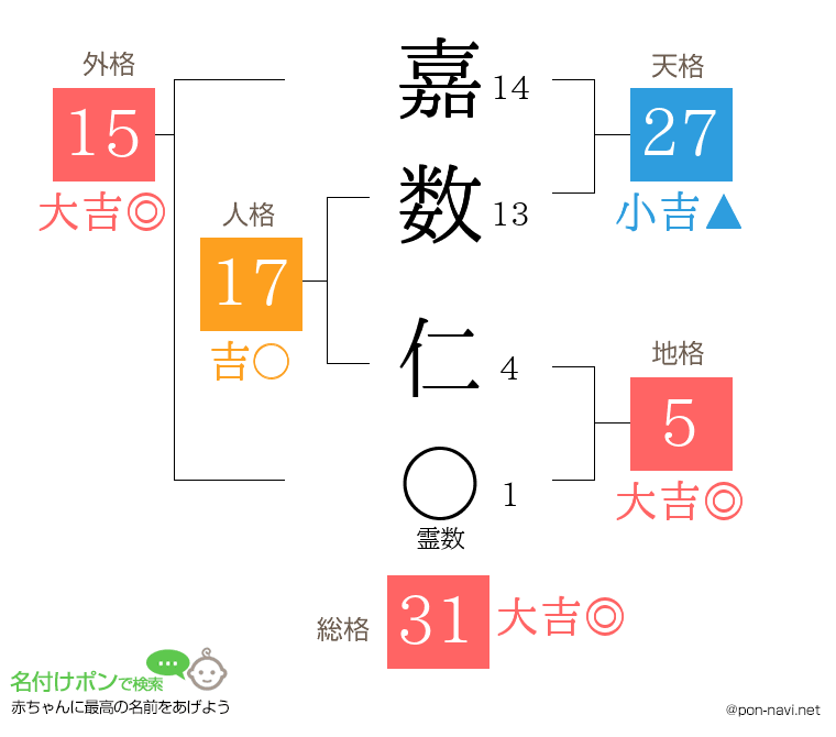 嘉数 仁さんの姓名判断結果