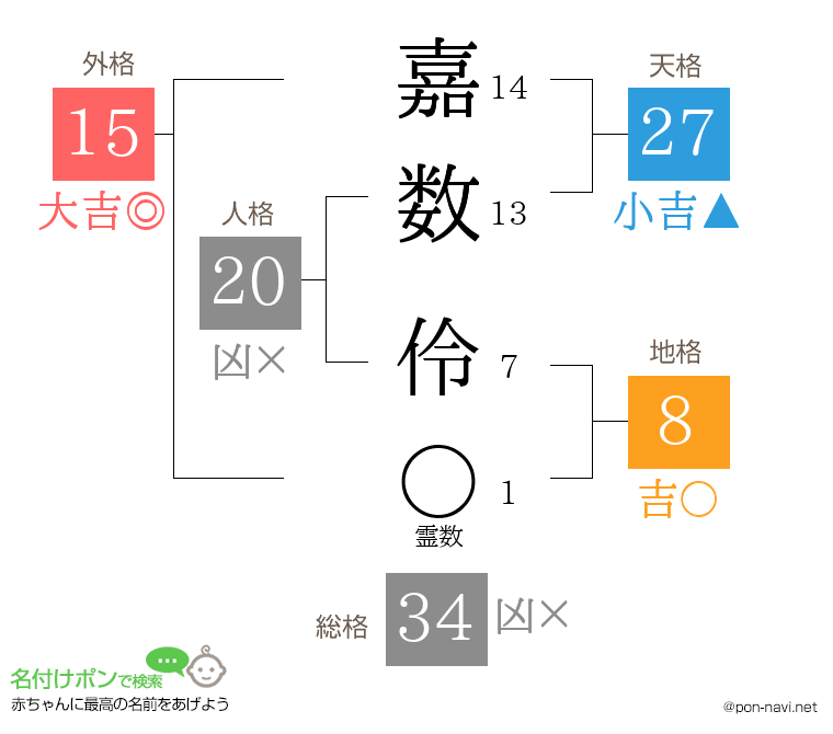 嘉数 伶さんの姓名判断結果