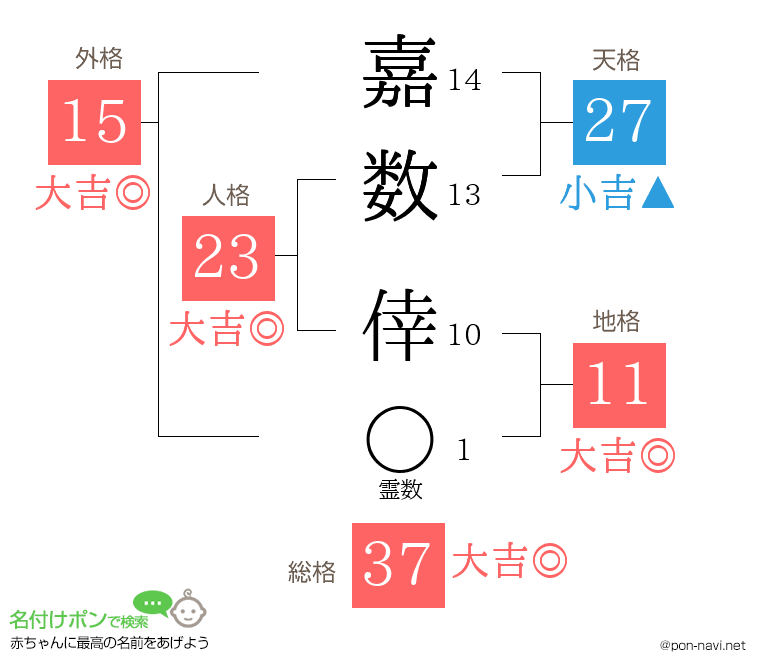 嘉数 倖さんの姓名判断結果