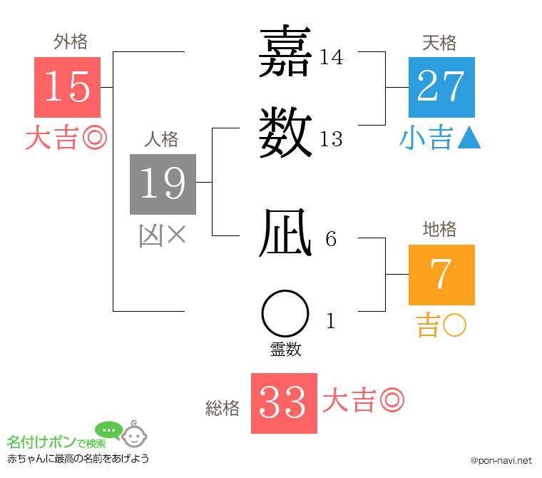 嘉数 凪さんの姓名判断結果