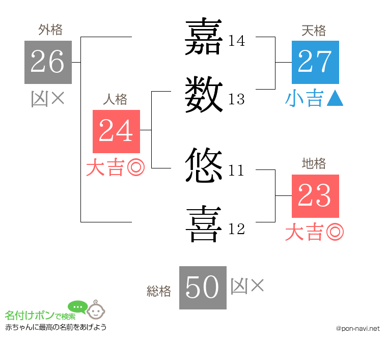 嘉数 悠喜さんの姓名判断結果