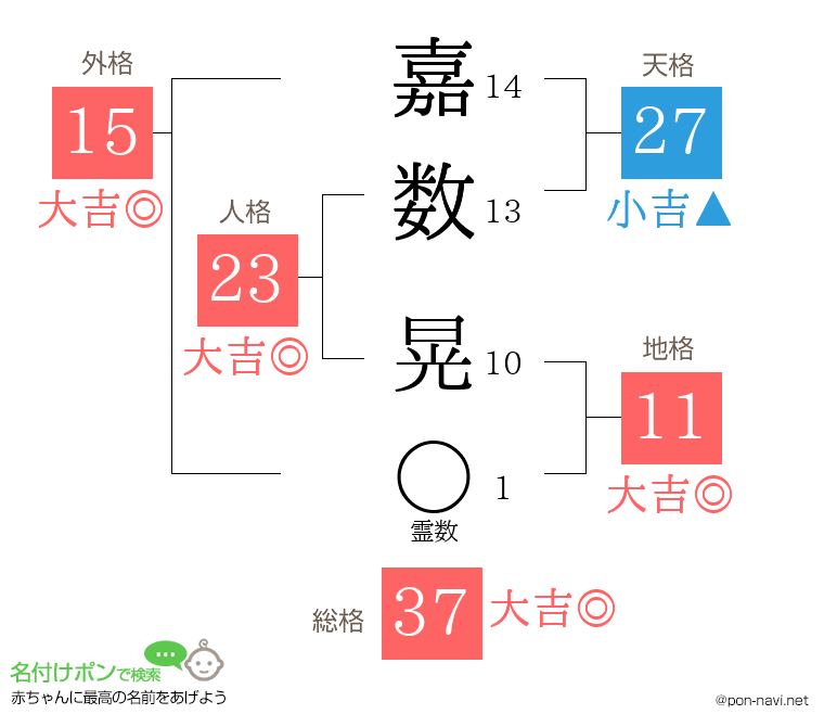 嘉数 晃さんの姓名判断結果