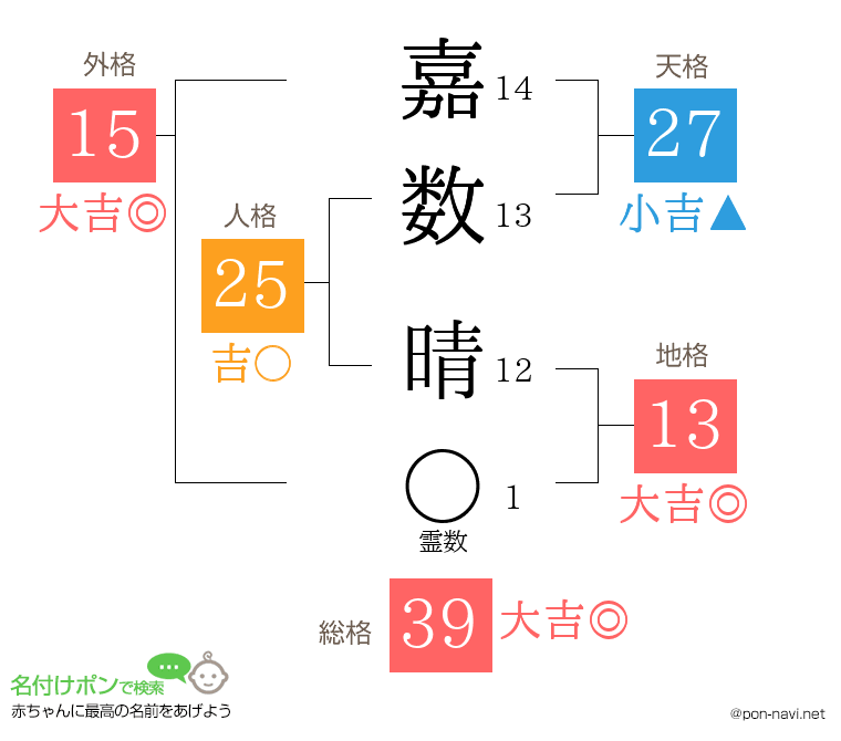 嘉数 晴さんの姓名判断結果