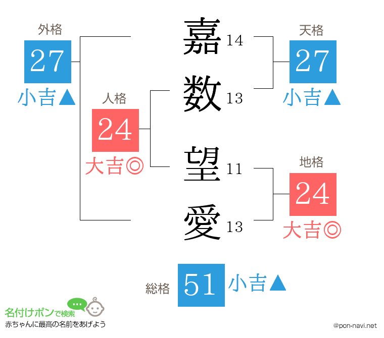 嘉数 望愛さんの姓名判断結果