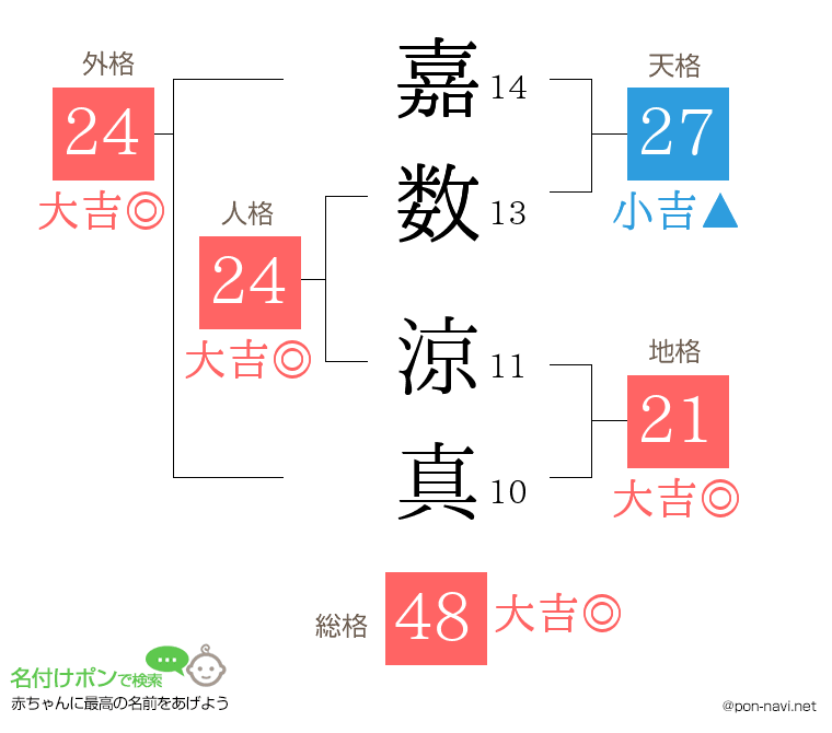 嘉数 涼真さんの姓名判断結果