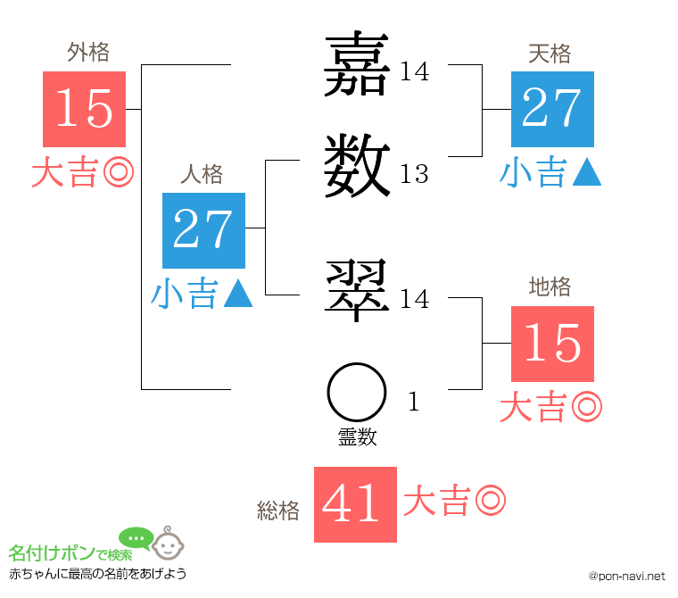 嘉数 翠さんの姓名判断結果