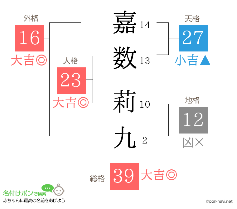 嘉数 莉九さんの姓名判断結果