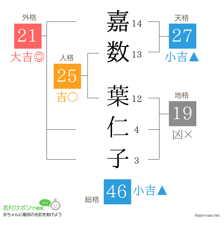 嘉数 葉仁子さんの姓名判断結果