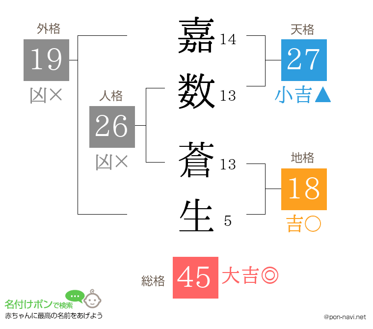 嘉数 蒼生さんの姓名判断結果