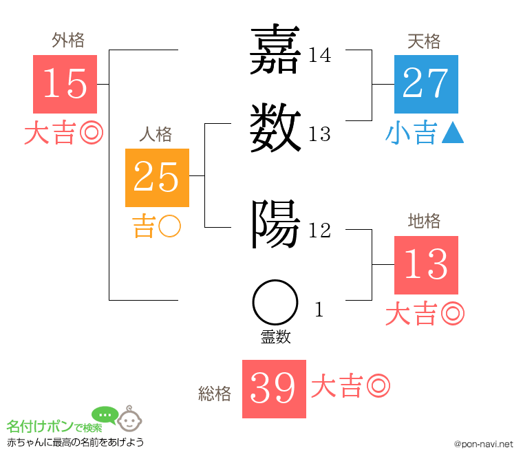 嘉数 陽さんの姓名判断結果