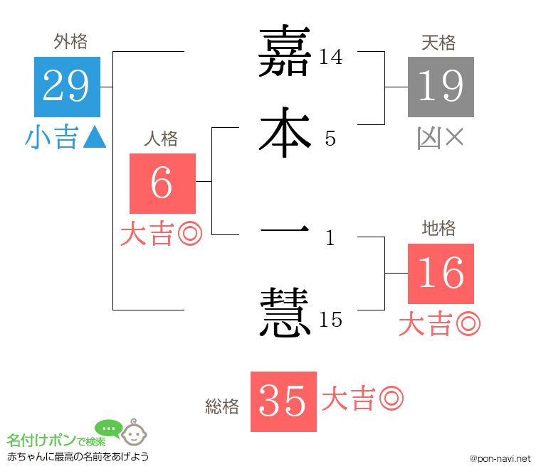 嘉本 一慧さんの姓名判断結果