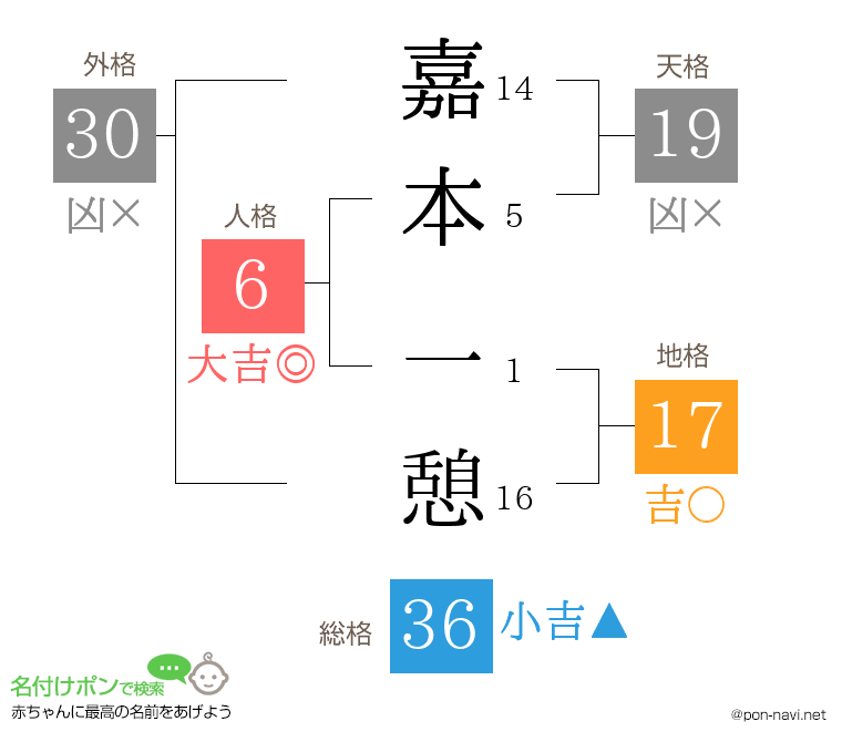 嘉本 一憩さんの姓名判断結果
