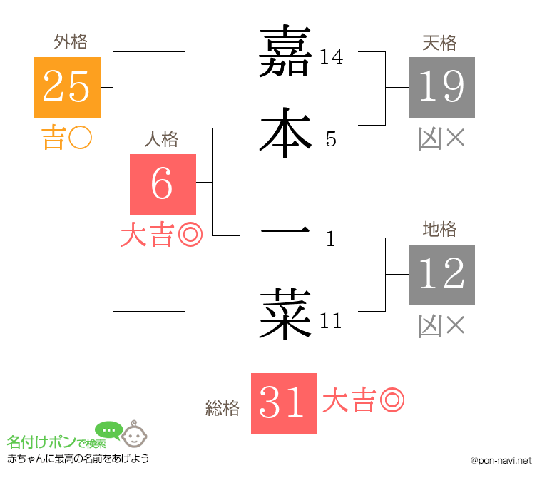 嘉本 一菜さんの姓名判断結果