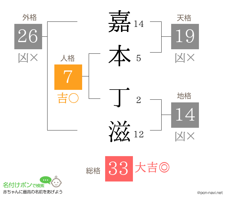 嘉本 丁滋さんの姓名判断結果