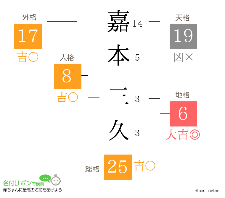 嘉本 三久さんの姓名判断結果
