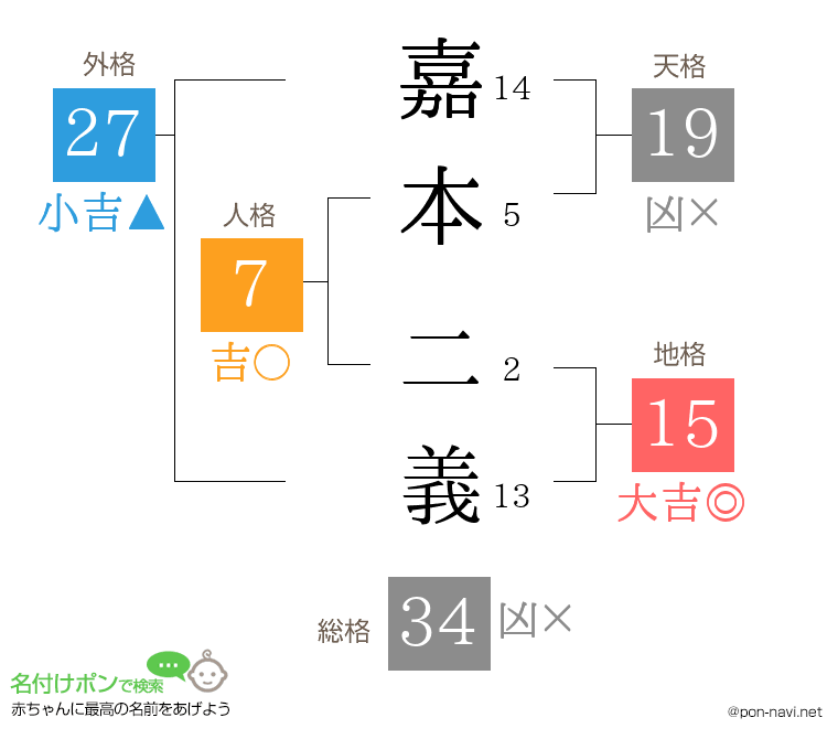 嘉本 二義さんの姓名判断結果