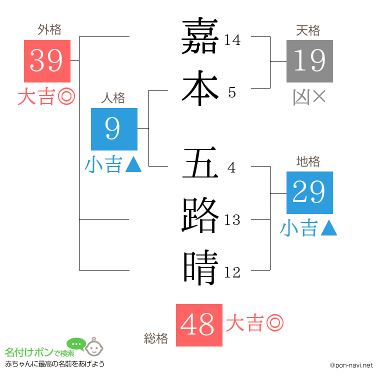 嘉本 五路晴さんの姓名判断結果