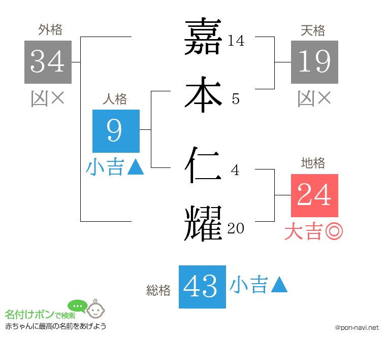 嘉本 仁耀さんの姓名判断結果