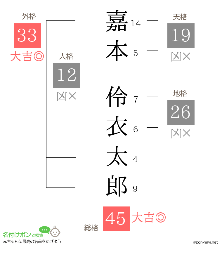 嘉本 伶衣太郎さんの姓名判断結果