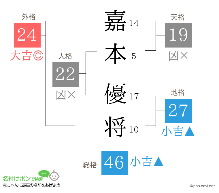 嘉本 優将さんの姓名判断結果