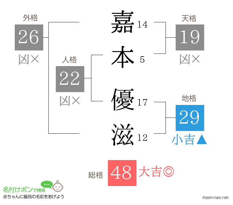 嘉本 優滋さんの姓名判断結果