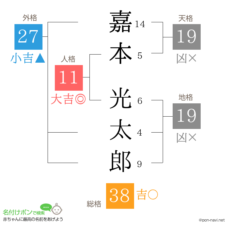 嘉本 光太郎さんの姓名判断結果