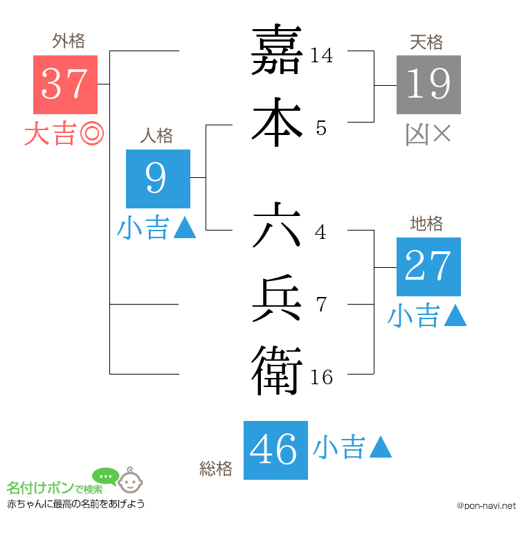嘉本 六兵衛さんの姓名判断結果