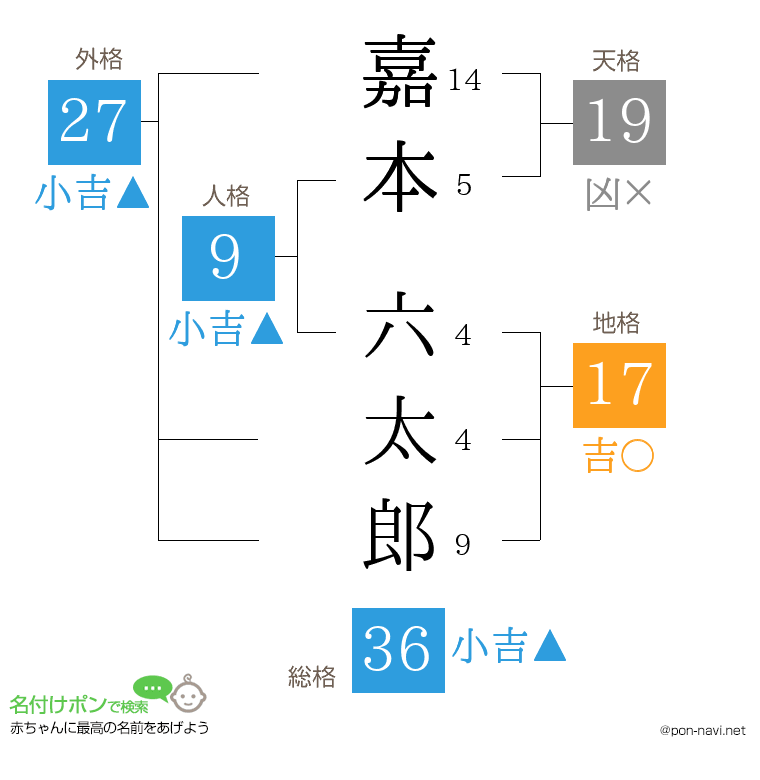 嘉本 六太郎さんの姓名判断結果