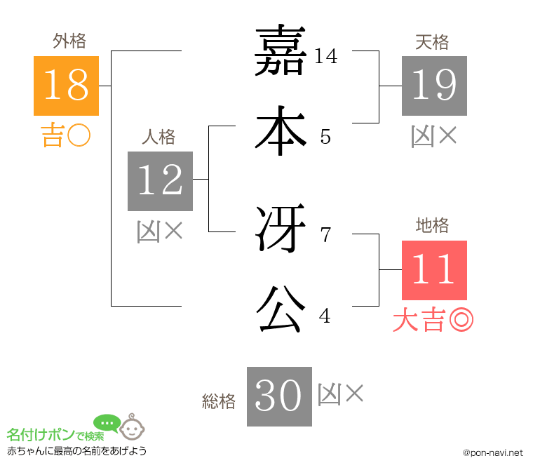 嘉本 冴公さんの姓名判断結果