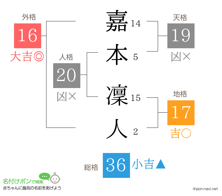 嘉本 凜人さんの姓名判断結果