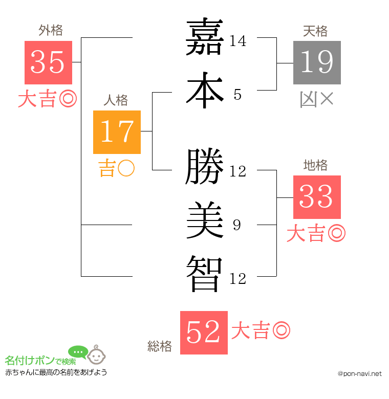 嘉本 勝美智さんの姓名判断結果