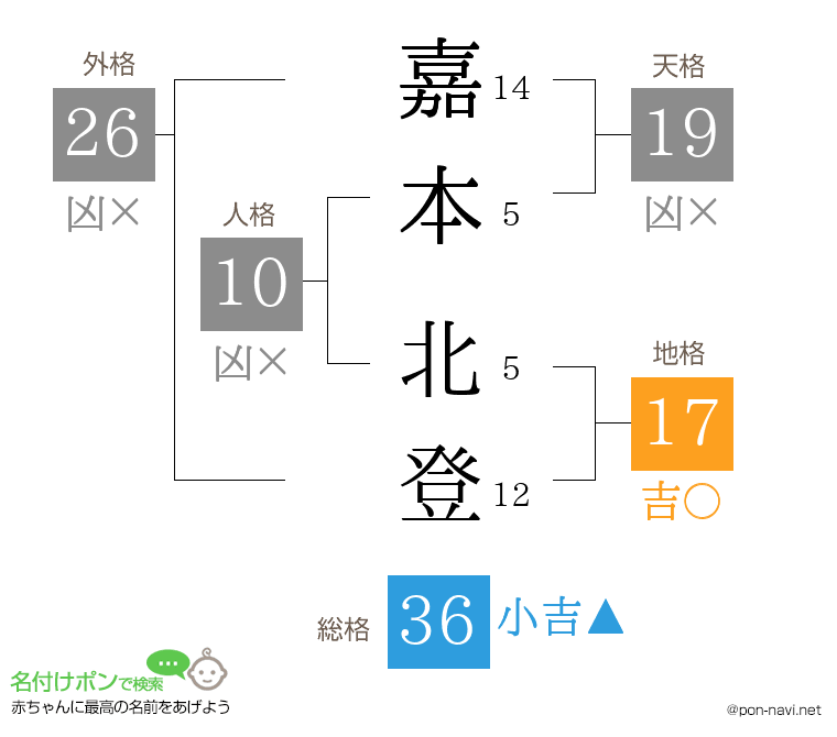 嘉本 北登さんの姓名判断結果