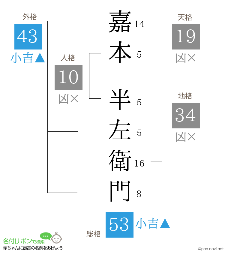 嘉本 半左衛門さんの姓名判断結果