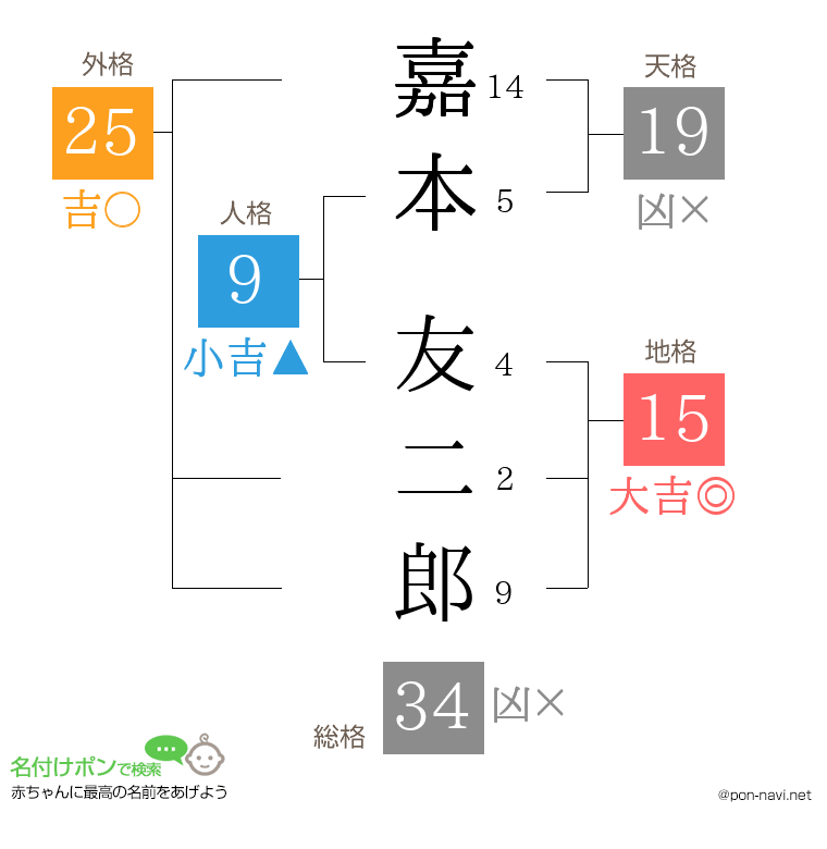 嘉本 友二郎さんの姓名判断結果