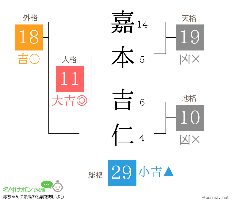 嘉本 吉仁さんの姓名判断結果