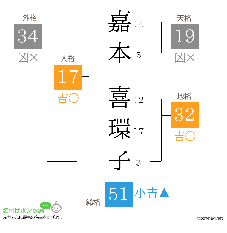嘉本 喜環子さんの姓名判断結果