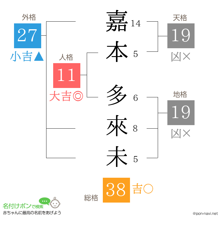 嘉本 多來未さんの姓名判断結果