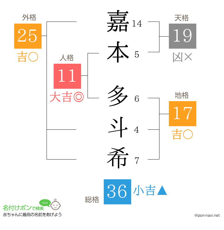嘉本 多斗希さんの姓名判断結果