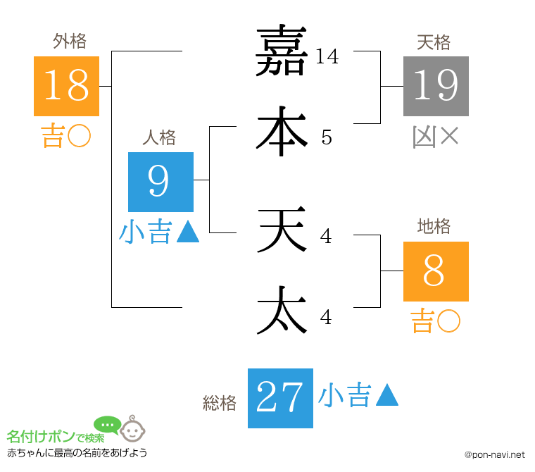 嘉本 天太さんの姓名判断結果